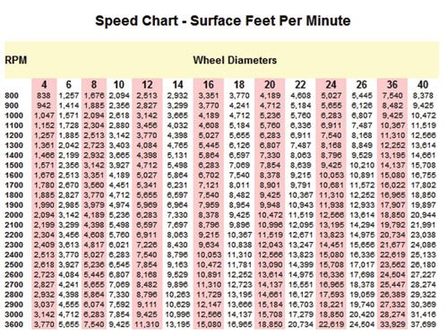 Surface Feet Per Minute Chart