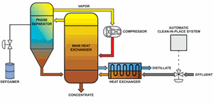 Mechanical Vapor Recompression Evaporation
