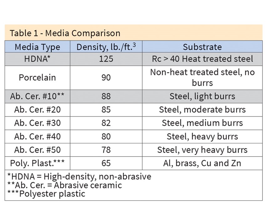 Table 1 - Media Comparison