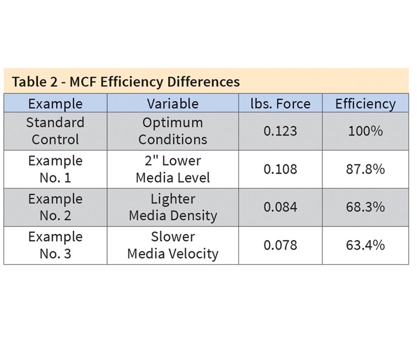Table 2 - MCF Efficiency Differences