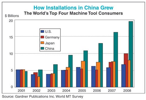 how installations in China grew