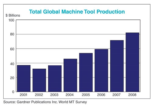 Global Machine Tool Production