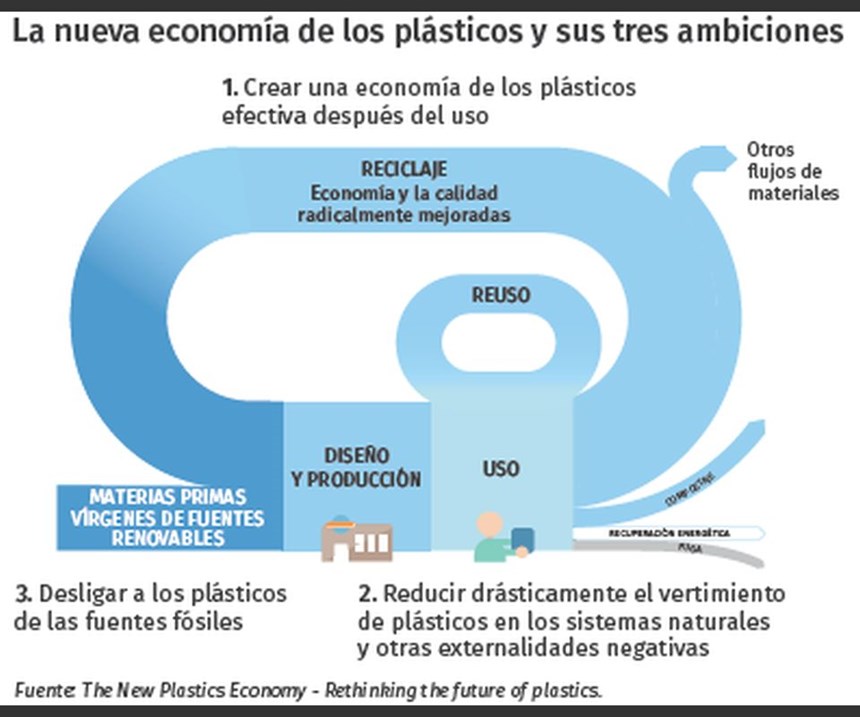 La nueva economía de los plásticos y sus tres ambiciones.