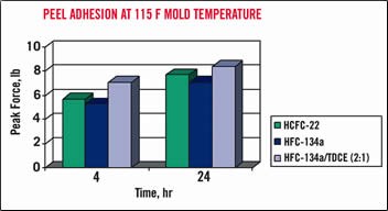 Peel adhesion at 115F Mold Temperature