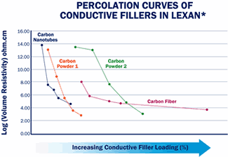 Percolation Curves