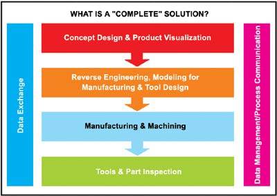 Moving Toward Complete, Automated CAD/CAM Solutions