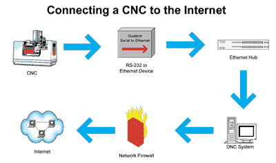 Connecting Your Legacy CNC Machine Tool To The Internet
