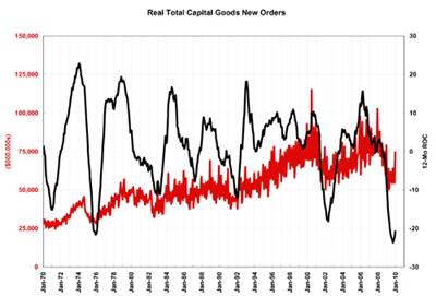 Total Capital Goods Orders up 16.6% in January