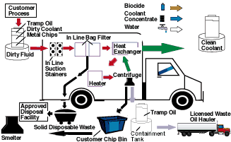 Recycling process diagram