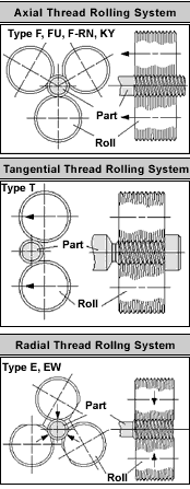 Rolling systems