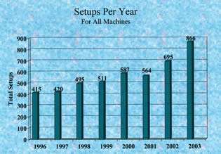 Setups Per Year Chart