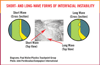 Short waves occur