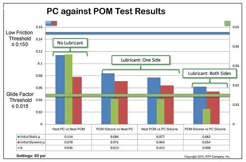 ugentlig ske utålmodig RTP Offers Tribology Data for Medical Device Material Selection | Plastics  Technology