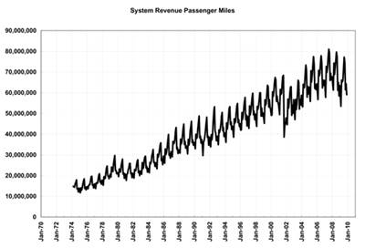 Nov. 2009 Air Transport Data