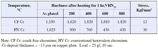 Vickers hardness and internal stress of chromium deposits