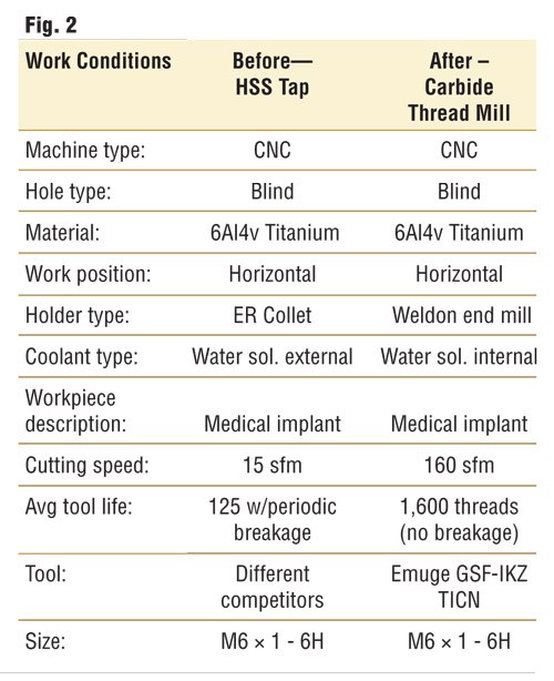 application example where the choice of thread mills proved beneficial