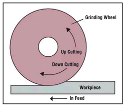The grinding wheel