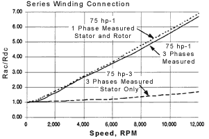 The stator winding resistance ratio