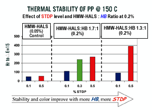 Thermal Stability