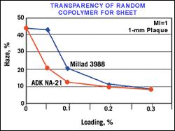 Transparency of random copolymer for sheet