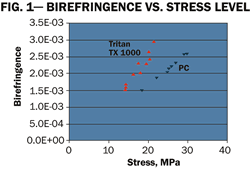 Tritan copolyester shows lower stress