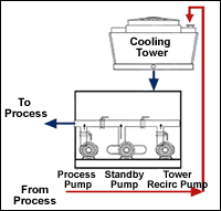 Typical open-loop process-cooling system