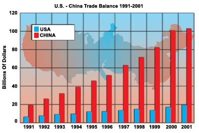 U.S.-China Trade Balance