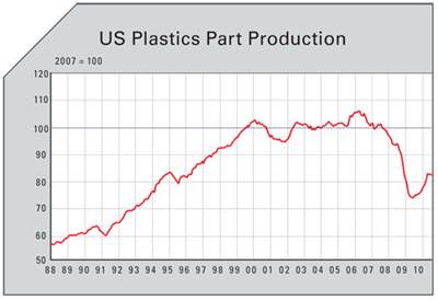 The Plastics Industry’s Lost Decade