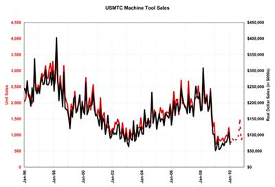Jan. 2010 Machine Tool Sales Show Significant Growth