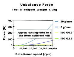 Unbalance Force