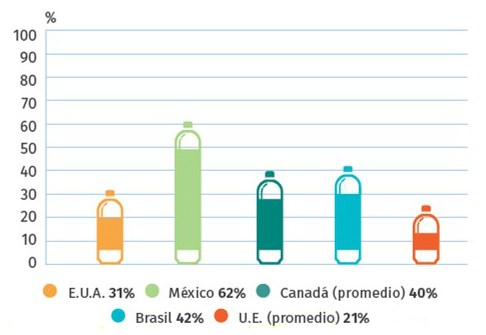 Comparativo de porcentajes 2012 de acopio de PET entre países.