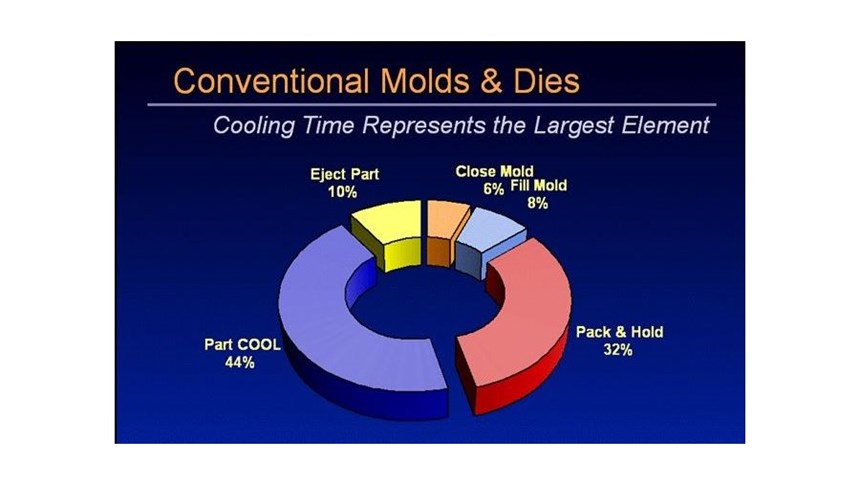 Pie chart showing components of cycle time in plastic molding