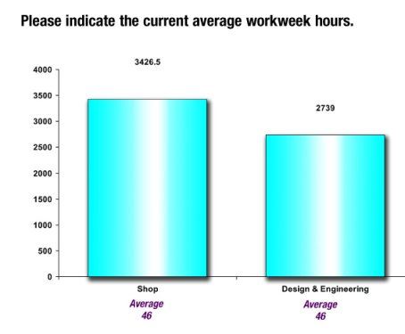 Average Workweek Hours