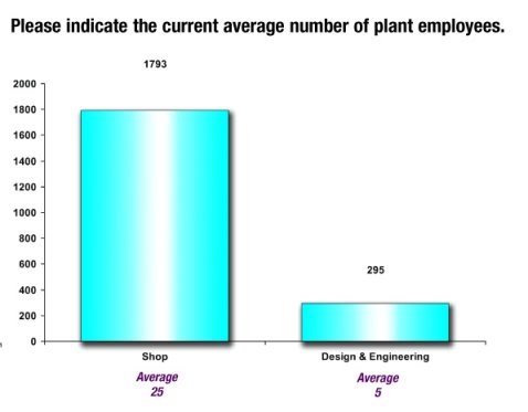 Current Average Plant Employees
