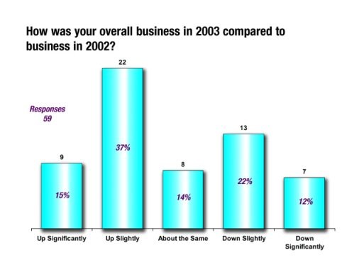2003 Business Compared to 2002