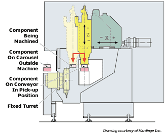 automated turning cell