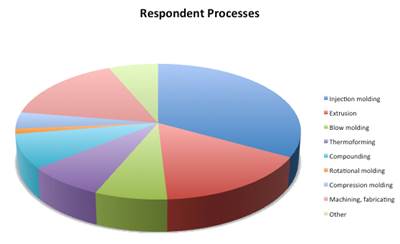 What Are the Most Important Issues Facing Processors?
