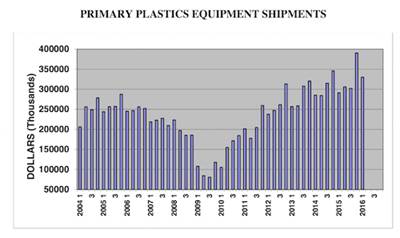 N.A. Plastics Machinery Shipments On the Rise in Q1