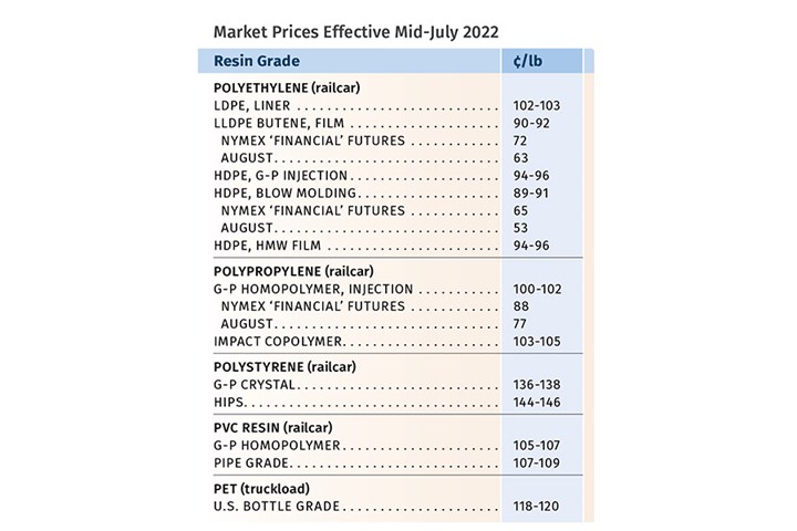 Resin Prices August 2022