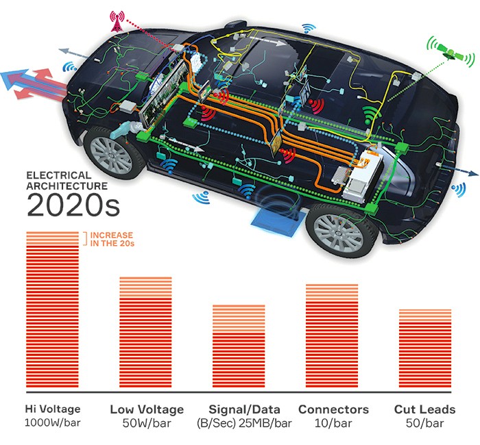Automotive Electronics Example Ever-Evolving Automotive Electronics | Gardner Web