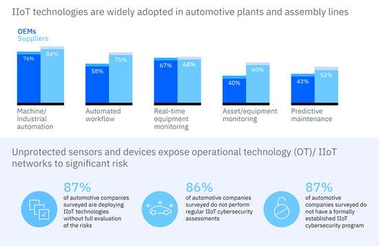 IBM graphs the use of IIoT devices among OEMs and suppliers.