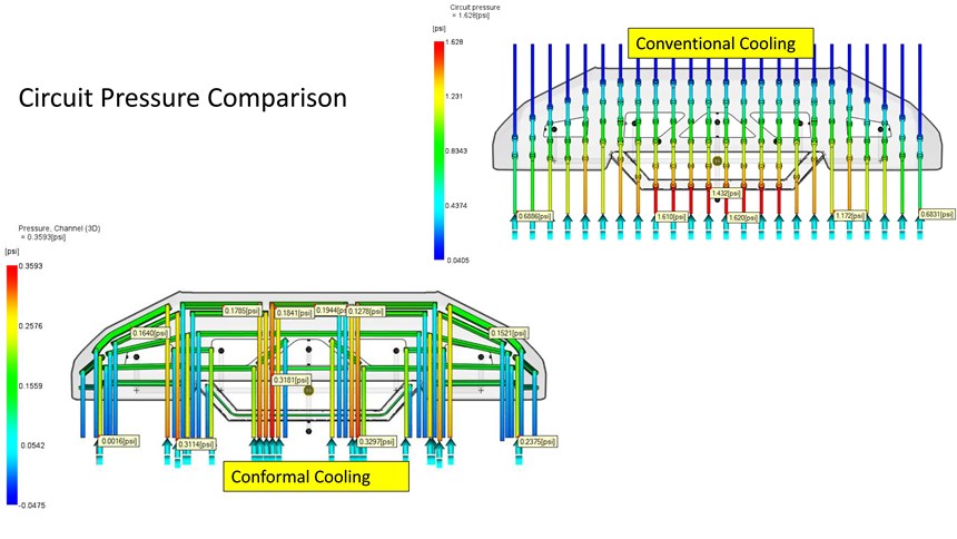 Coolant circuit pressure comparison between a conventionally-cooled and conformal-cooled bumper mold.