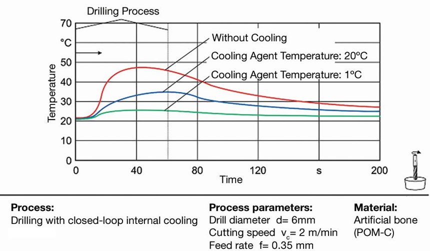 Measurement of temperatures when the tool cooling system is turned on and off when the feed rate is 0.35 mm/rev.