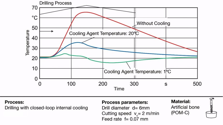 Measurement of temperatures when the tool cooling system is turned on and off when the feed rate is 0.07 mm/rev.