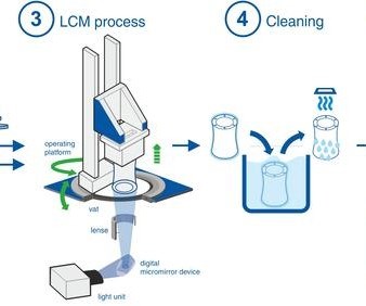 Lithography-based ceramic manufacturing (LCM) process