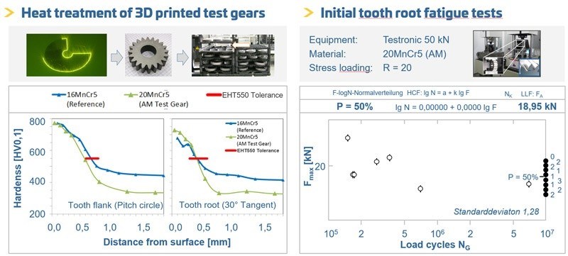 These are the results of heat treatment and initial tooth root fatigue tests on AM test gears. As shown by the hardening curves, the gears achieve the required hardening depth for the tooth flank, but showed lower values for the tooth flank section. 
