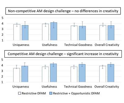 The Challenges of Teaching Creativity in Additive Manufacturing