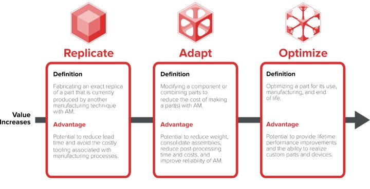 Use cases mapped to the value progression of additive manufacturing