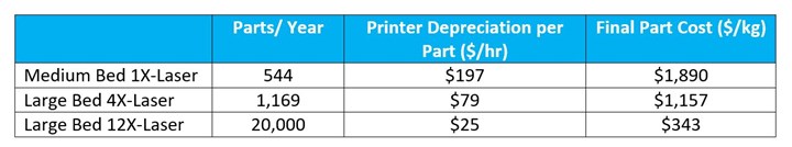 Table 1: Part Throughput, Depreciation, and Part Cost Impacts