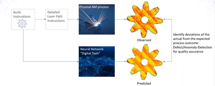 diagram of building a deep digital twin with EOS 3d printing build data